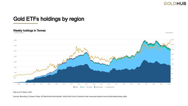 Global Gold ETF Flow vs Gold Price