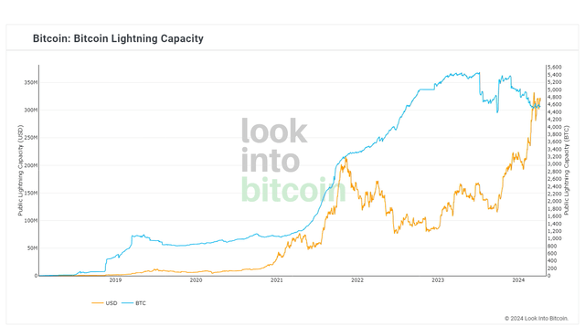 Lightning Capacity