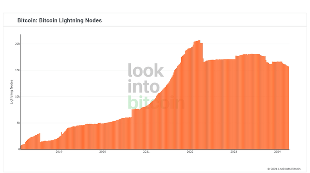 Lightning Nodes