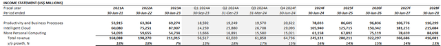 Microsoft fundamental analysis