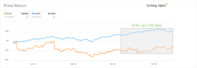 PayPal lags the market on a trailing 12 month basis