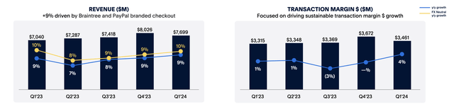 PayPal’s revenue and transaction processing volumes trend