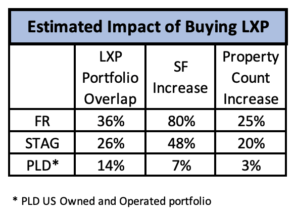 Impact of Buying LXP