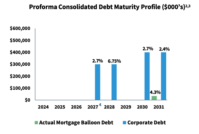 LXP Proforma Debt