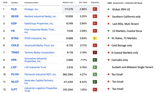 LXP Potential M&A Summary