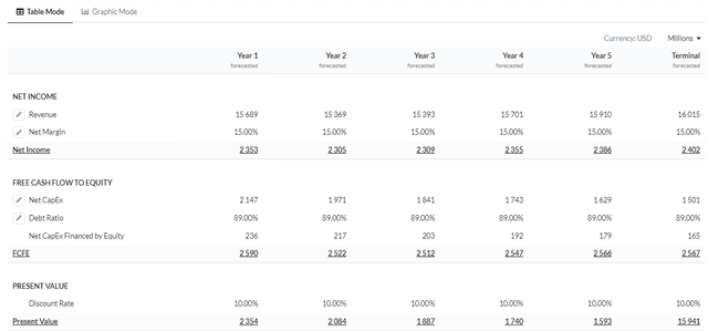 Revenue and Free Cash flow DCF analysis