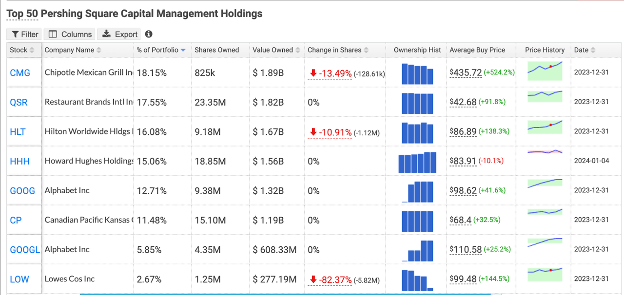 Pershing Square holdings