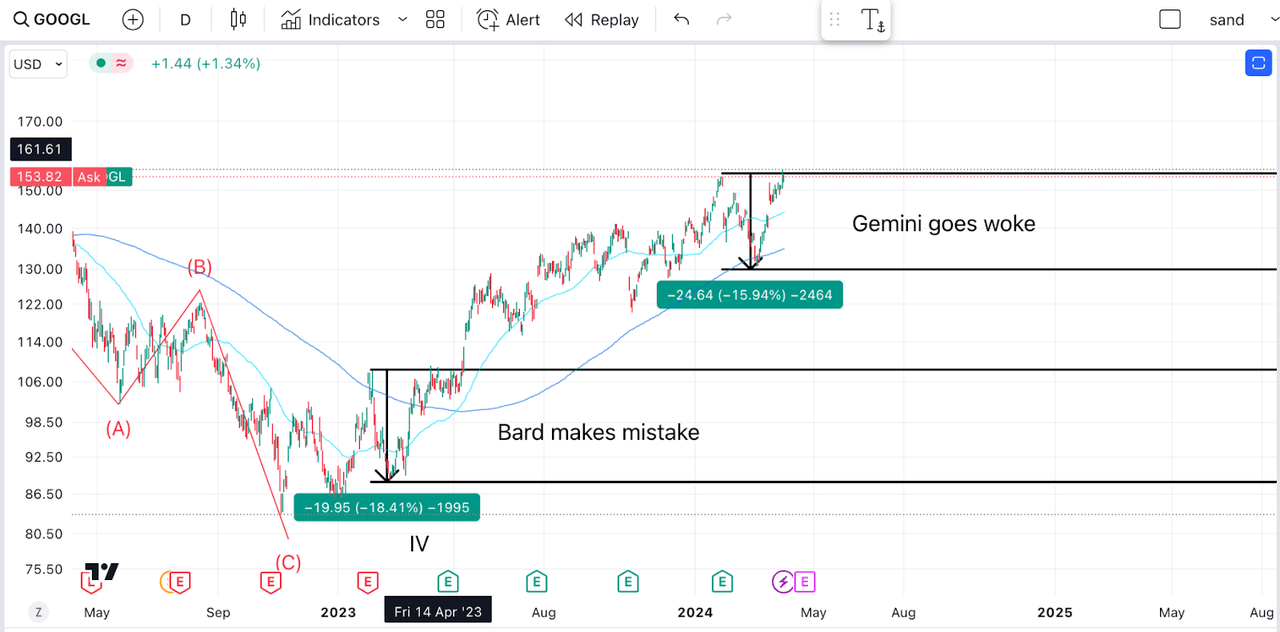 Gemini and Bard sell-offs