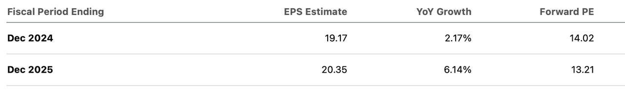 SNA Consensus estimates and P/E