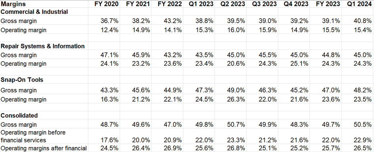 SNA’s Segment-Wise Margin Growth