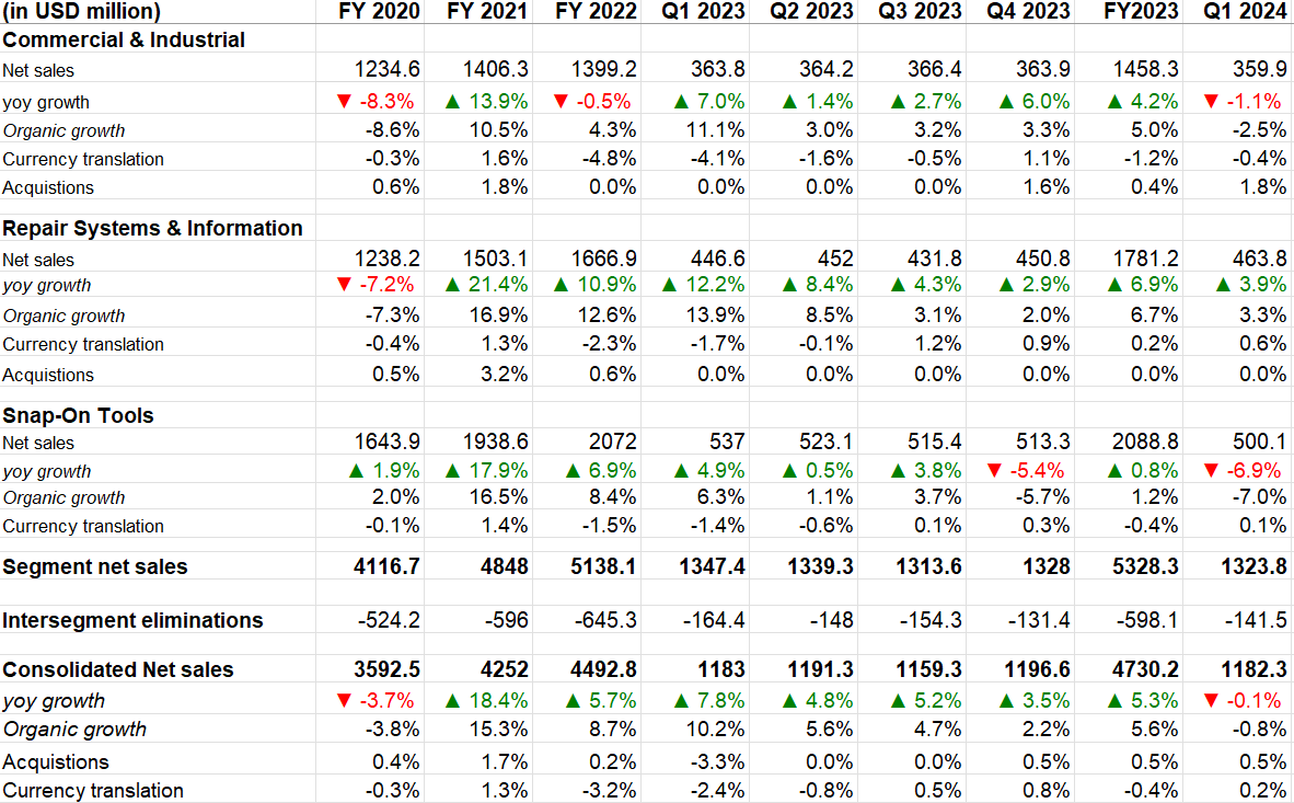 SNA’s Historical Revenue Growth