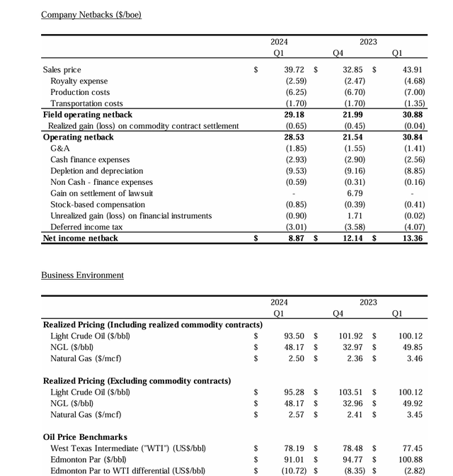 Yangarra Resources Operating Netback Calculation And Realized Commodity Prices