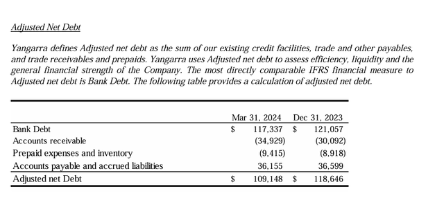 Yangarra Resources Calculation Of Adjusted Net Debt