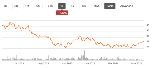 stock chart