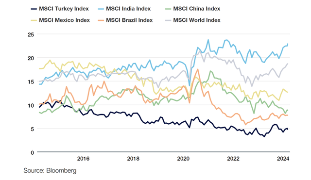 Turkish Equity Valuation