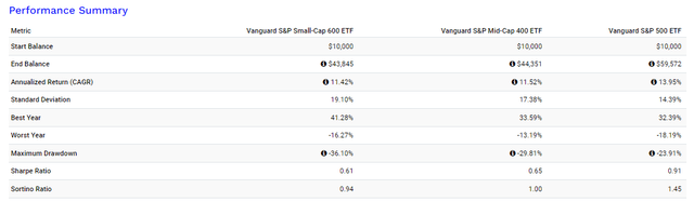 VIOO vs. IVOO vs. VOO Performance