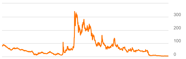 Stock chart showing the price of AMC over time