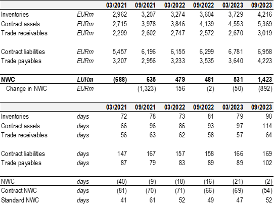 Alstom working capital