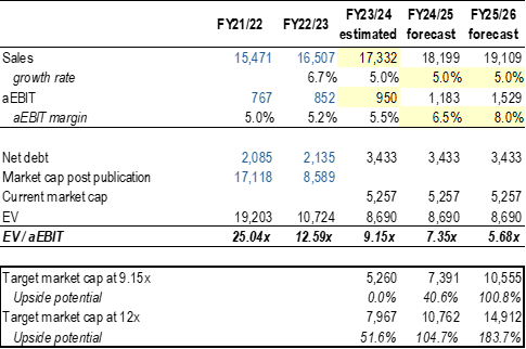 Valuation of Alstom