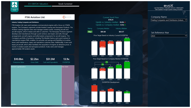 This image shows the FTAI Aviation stock price target by The Aerospace Forum.