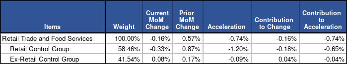 Contributions to Real Retail Sales