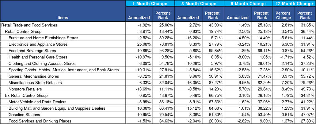 Real Annualized Change in Retail Sales