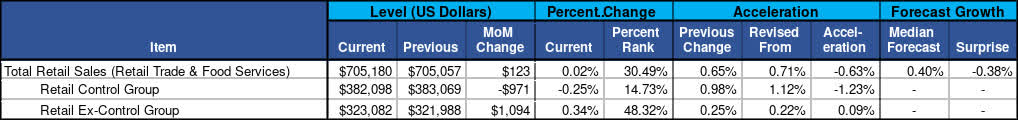 Retail Sales Summary