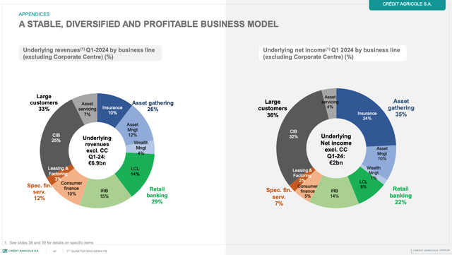 Credit Agricole Q1 2024 Revenue and Net Income By Business Line