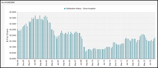 USA Distribution History