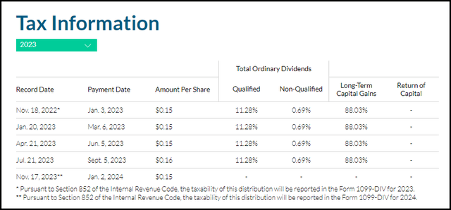 USA Distribution Tax Information