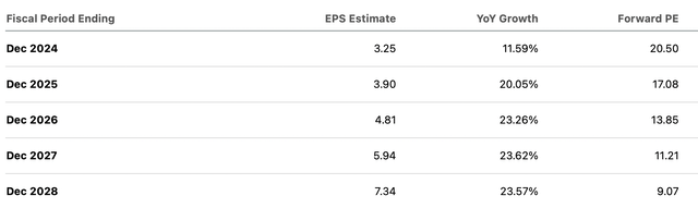 KBR Consensus EPS Estimates and Forward P/E