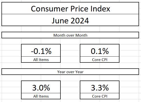 CPI Summary