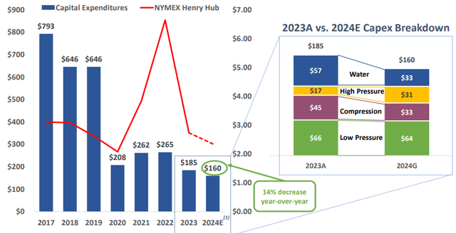 CapEx