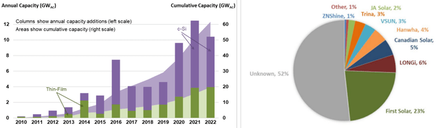 Utility Scale PV Installations In The US By Module Type