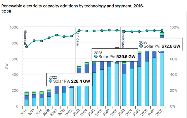 Renewable Electricity Capacity Additions By Technology, 2016-2028