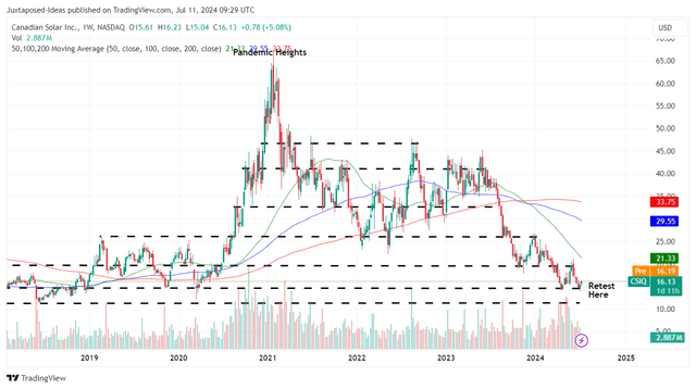 CSIQ 6Y Stock Price