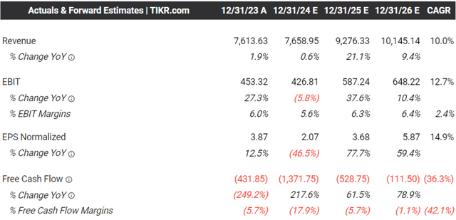 The Consensus Forward Estimates