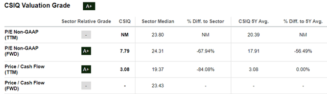 CSIQ Valuations