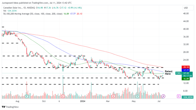 CSIQ 1Y Stock Price