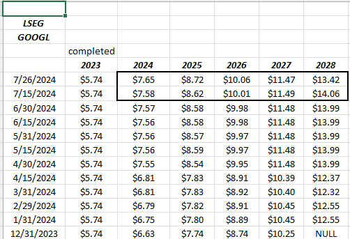 Alphabet’s EPS revisions