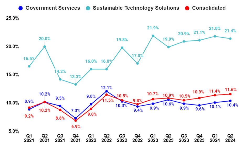 KBR’s Segment-Wise and Total Company Adjusted EBITDA margin