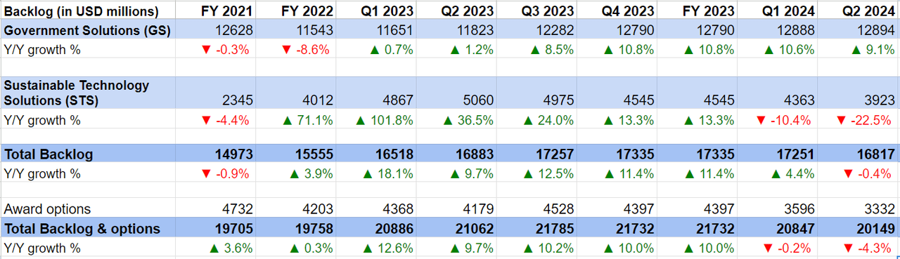 KBR’s Historical Backlog Growth