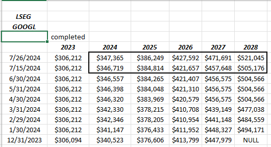 Google revenue estimate revisions