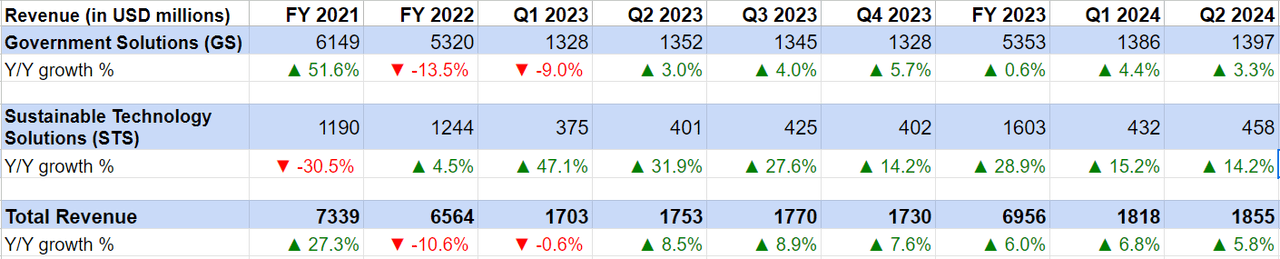 KBR’s Historical Revenue Growth