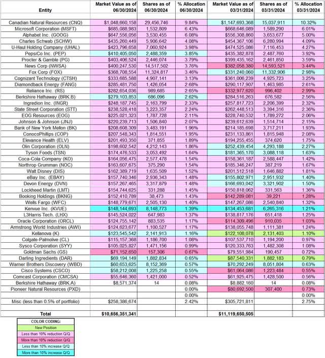 Donald Yacktman - Yacktman Asset Management Portfolio - Q2 2024 13F Report Q/Q Comparison