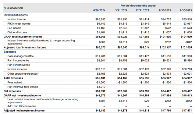 Adjusted Net Investment Income