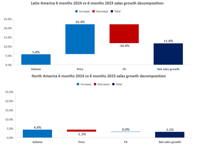 CL's NA and Latin America revenue growth decomposition