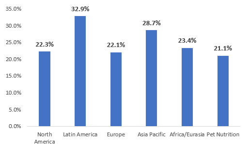 Operating margin by operating segments of CL