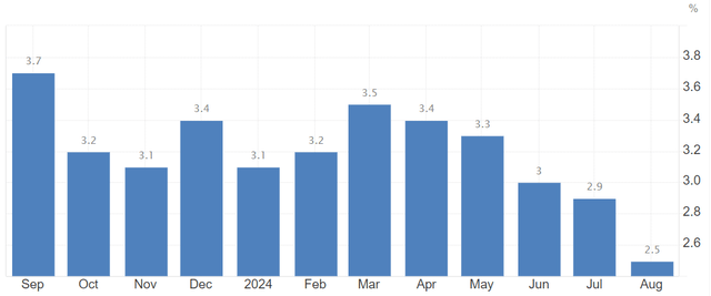 general us inflation rate