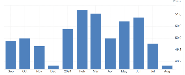 US manufacturing PMI